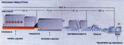 Schema produzione